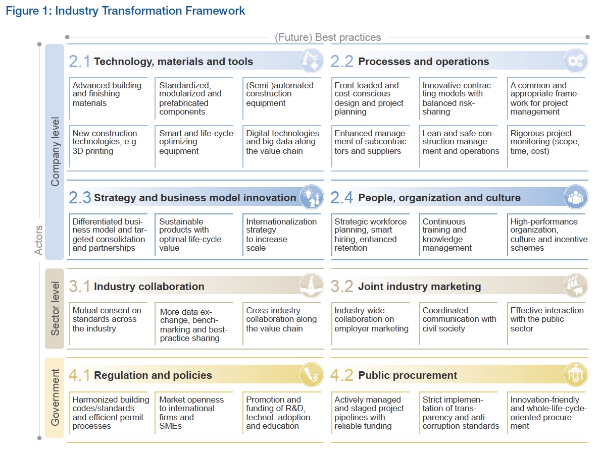 Figure 1: Industry Transformation Framework