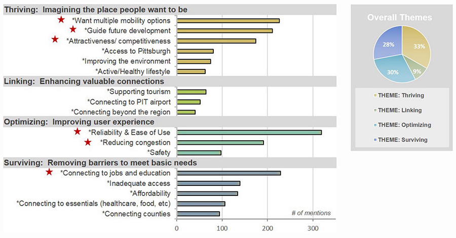 RTA Transportation Survey - 1