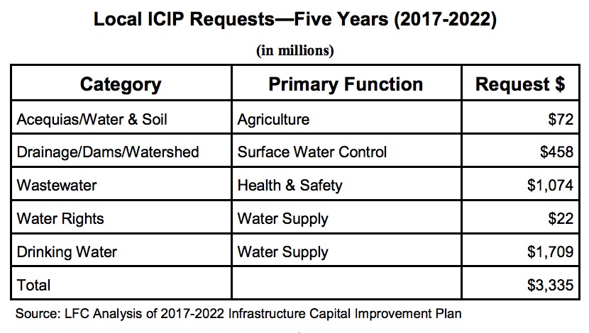 Local ICIP Requests—Five Years (2017-2022)