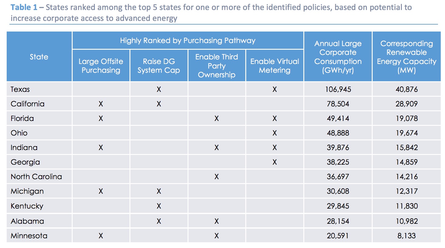 Table 1 – States ranked among the top 5 states for one or more of the identified policies, based on potential to increase corporate access to advanced energy