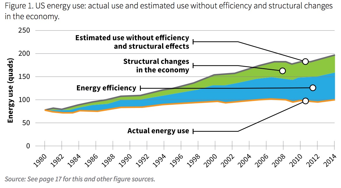Figure 1: US Energy Use