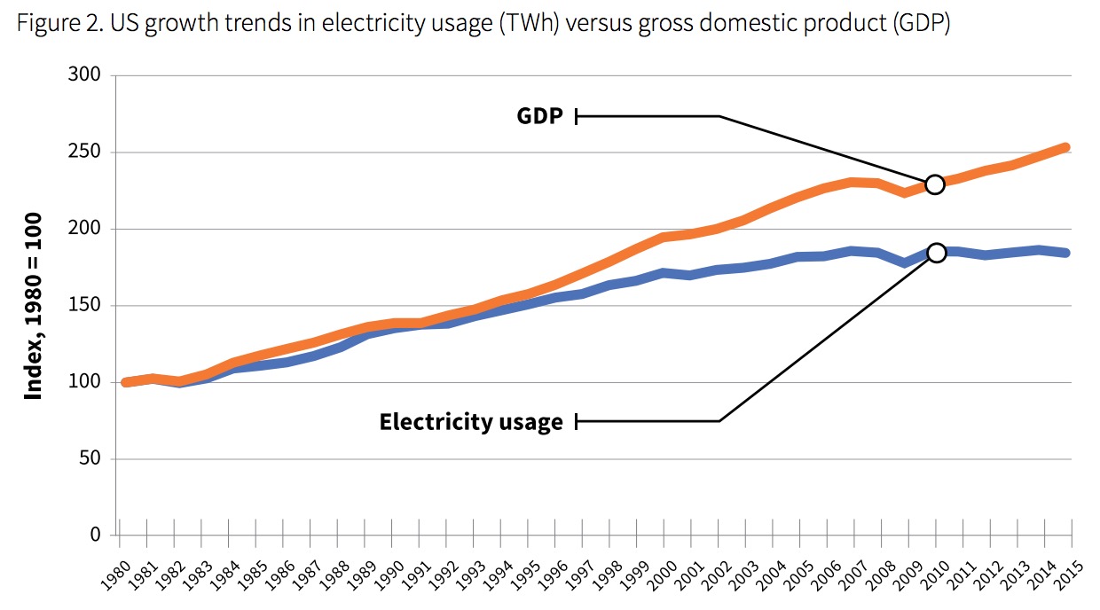 Figure 2: US Growth Trends in Electricity Usage