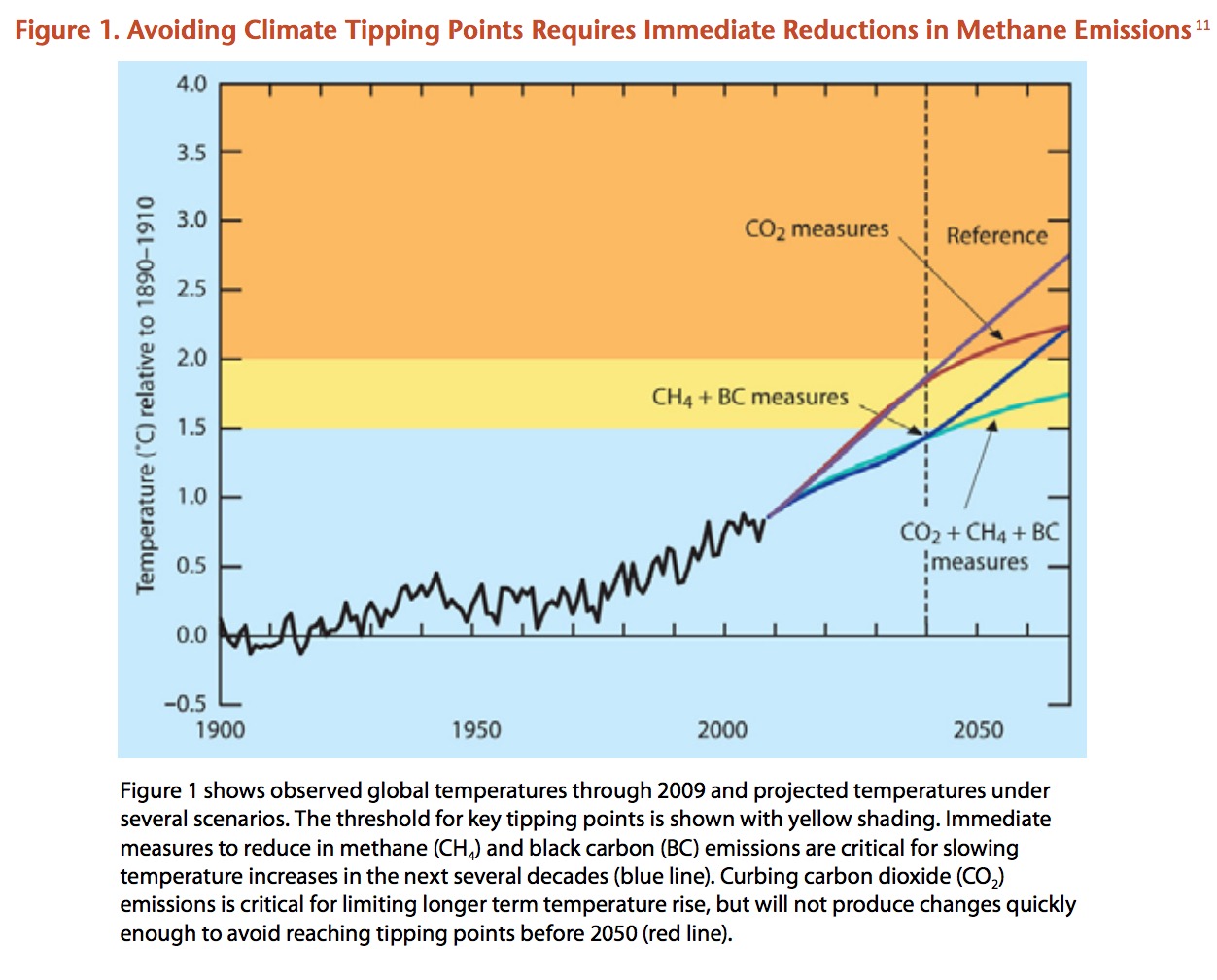 Figure 1. Avoiding Climate Tipping Points Requires Immediate Reductions in Methane Emissions 