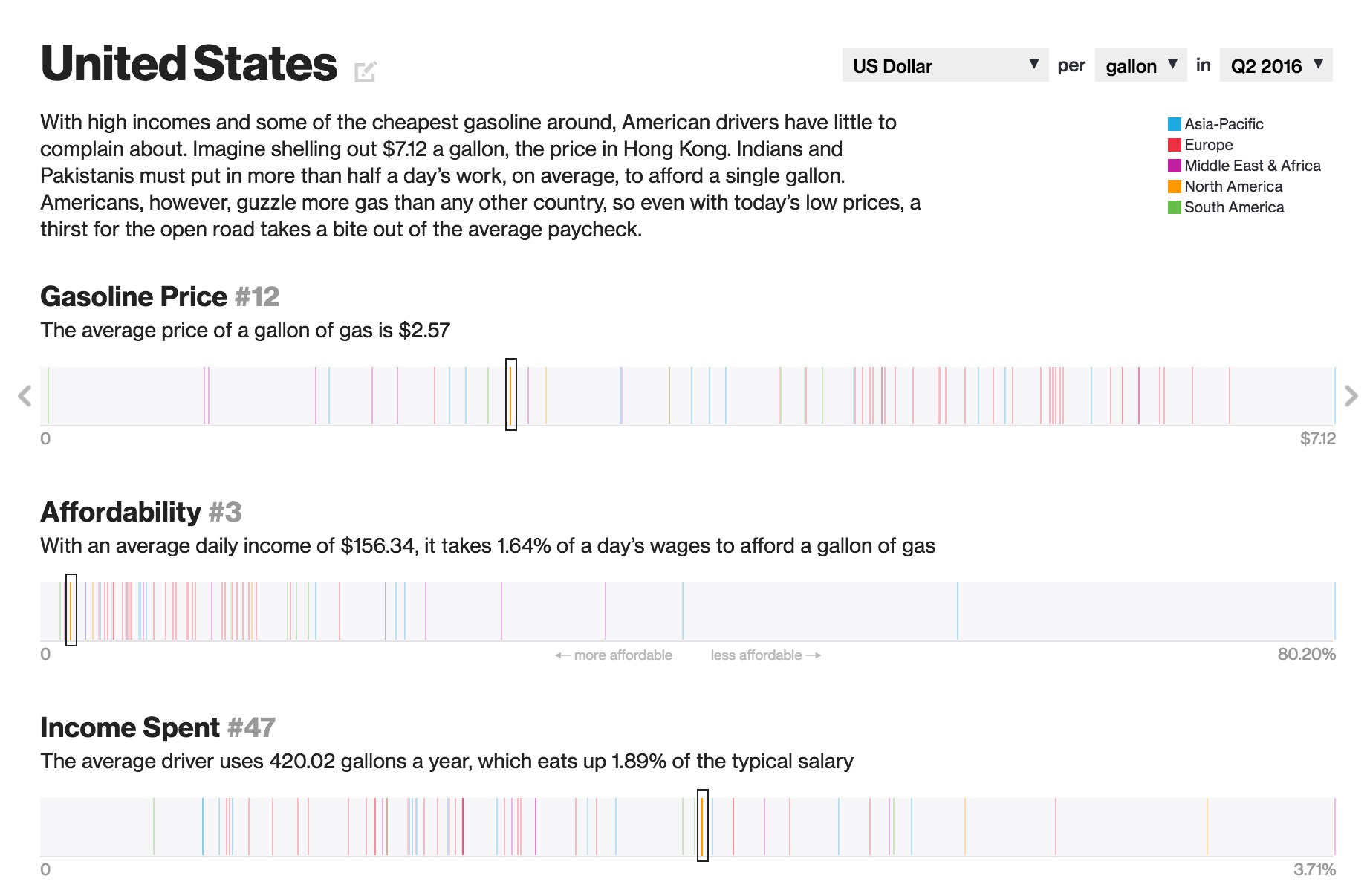 Gas affordability ranking: United States
