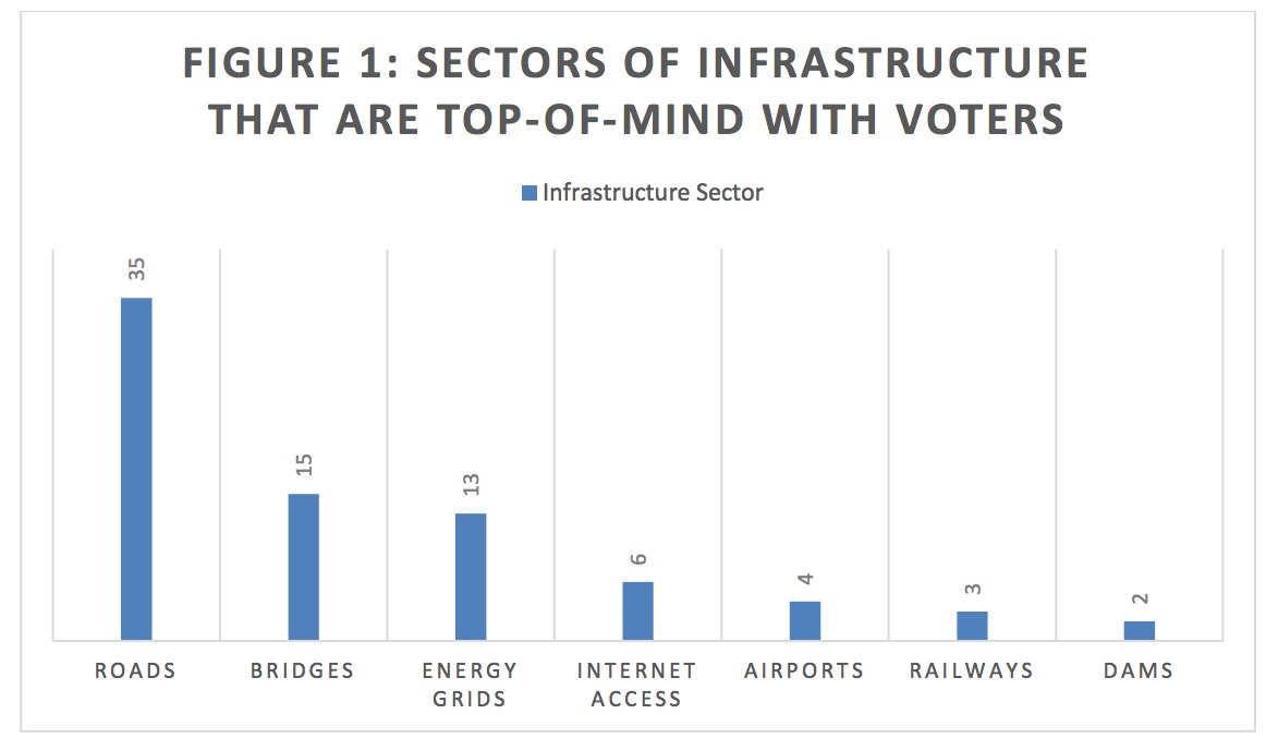 FIGURE 1: SECTORS OF INFRASTRUCTURE THAT ARE TOP-OF-MIND WITH VOTERS