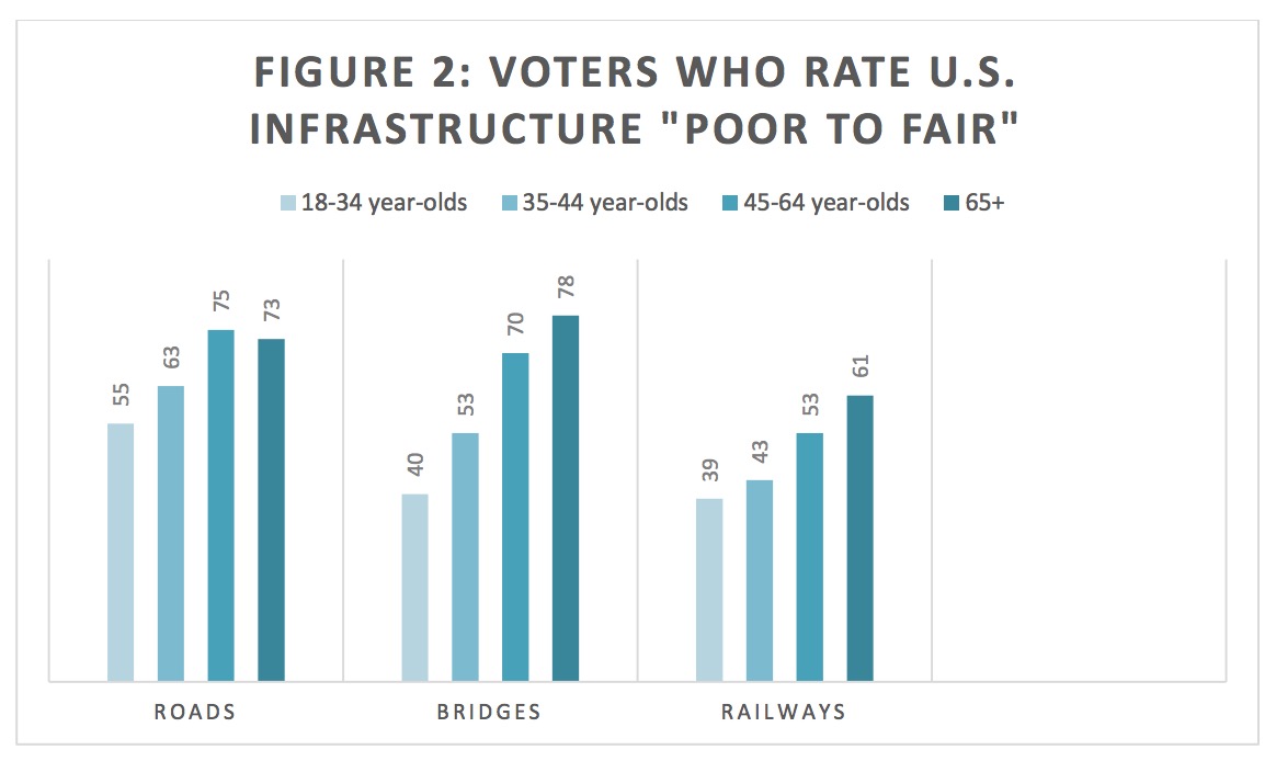 FIGURE 2: VOTERS WHO RATE U.S. INFRASTRUCTURE "POOR TO FAIR" 