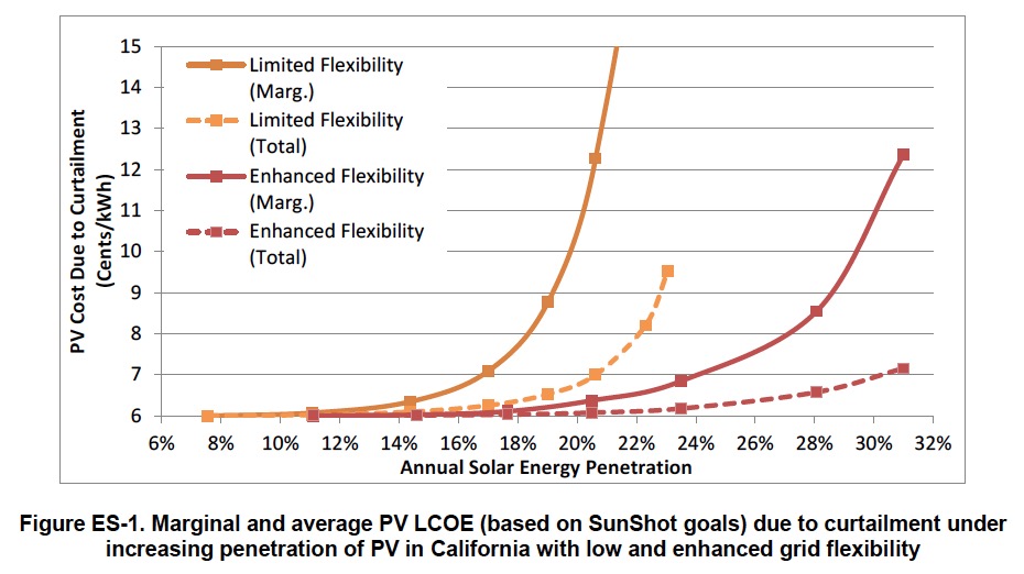 Figure ES-1. Marginal and average PV LCOE (based on SunShot goals) due to curtailment under increasing penetration of PV in California with low and enhanced grid flexibility