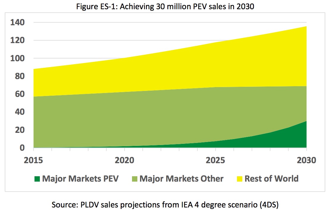 Figure ES-1: Achieving 30 million PEV sales in 2030