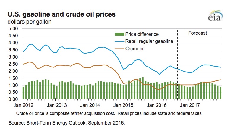 U.S. gasoline and crude oil prices