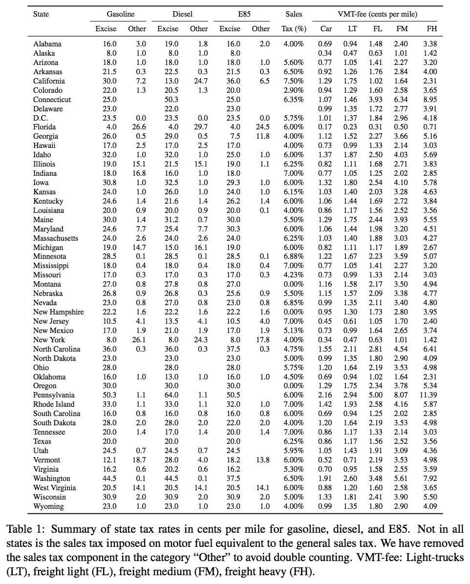 Table 1: Summary of state tax rates in cents per mile for gasoline, diesel, and E85.