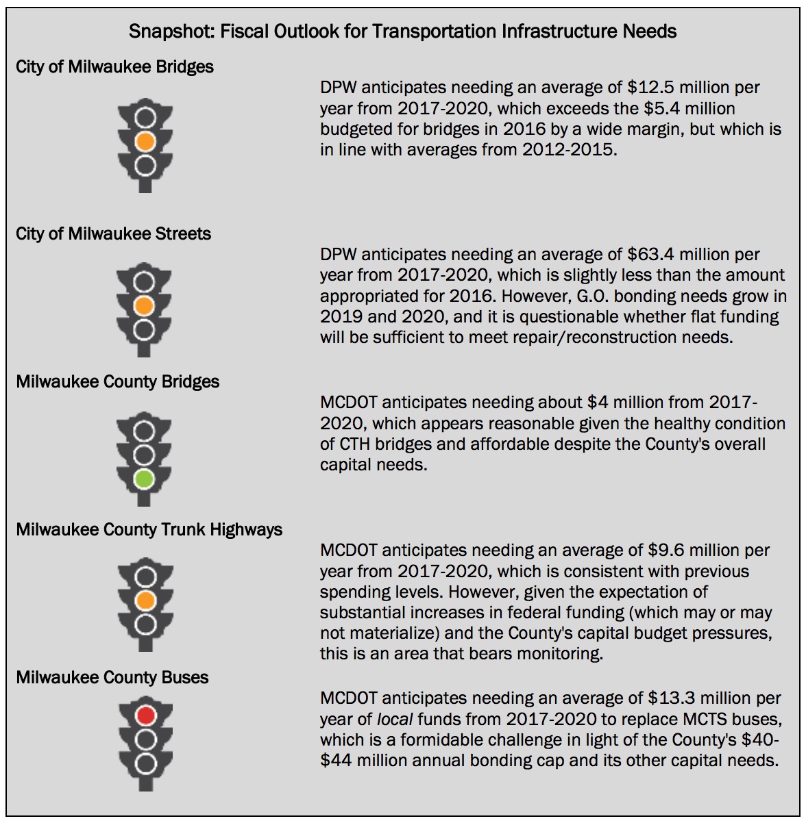 Milwaukee, WI: Snapshot: Fiscal Outlook for Transportation Infrastructure Needs