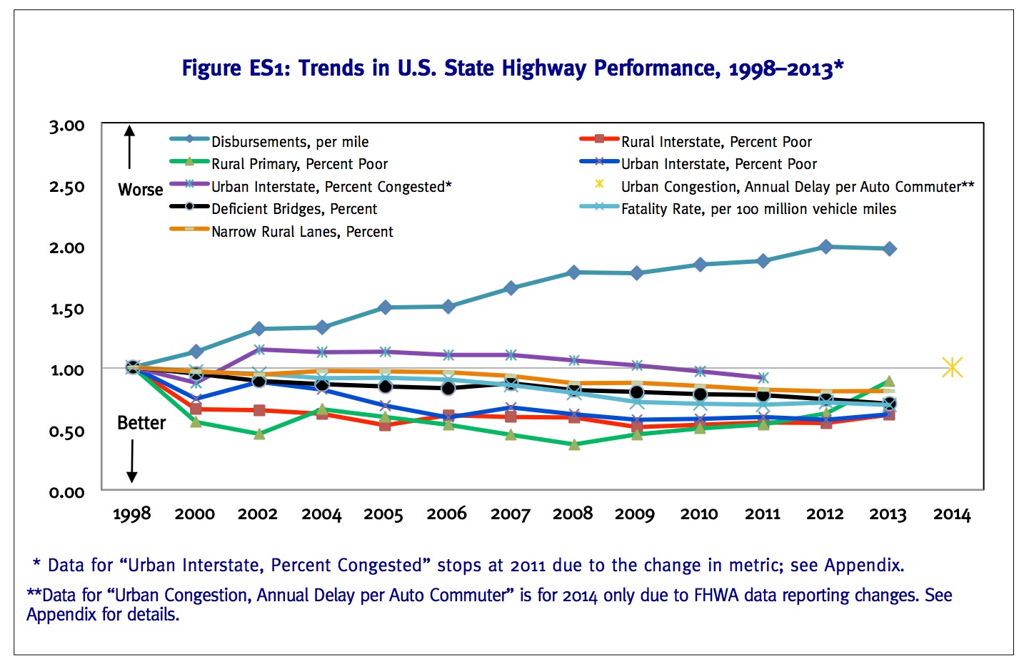 Figure ES1: Trends in U.S. State Highway Performance, 1998–2013* 