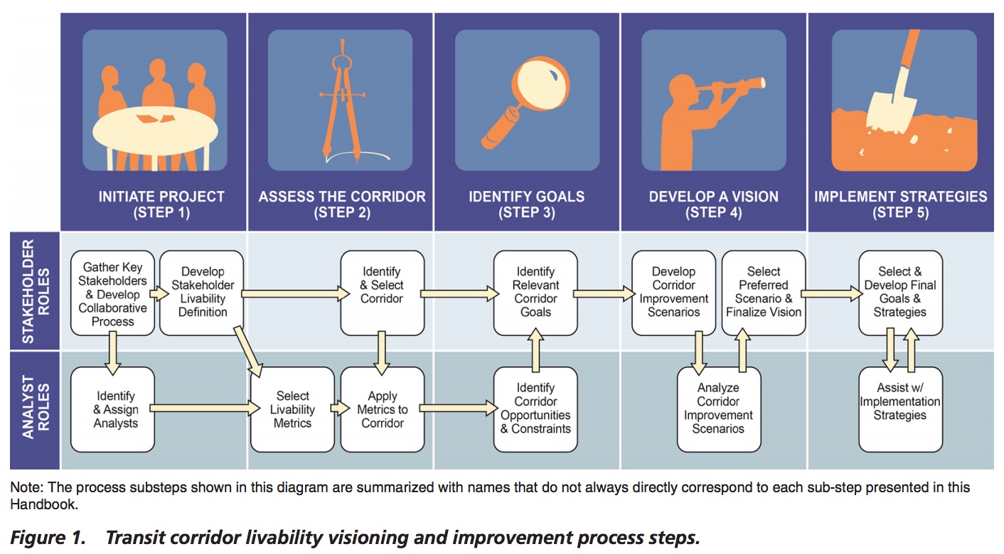 Figure 1. Transit corridor livability visioning and improvement process steps