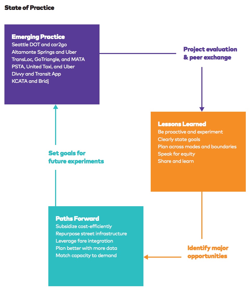 TransitCenter: State of Practice