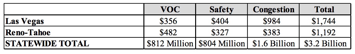 Nevada - average cost per driver in the state’s largest urban areas and statewide