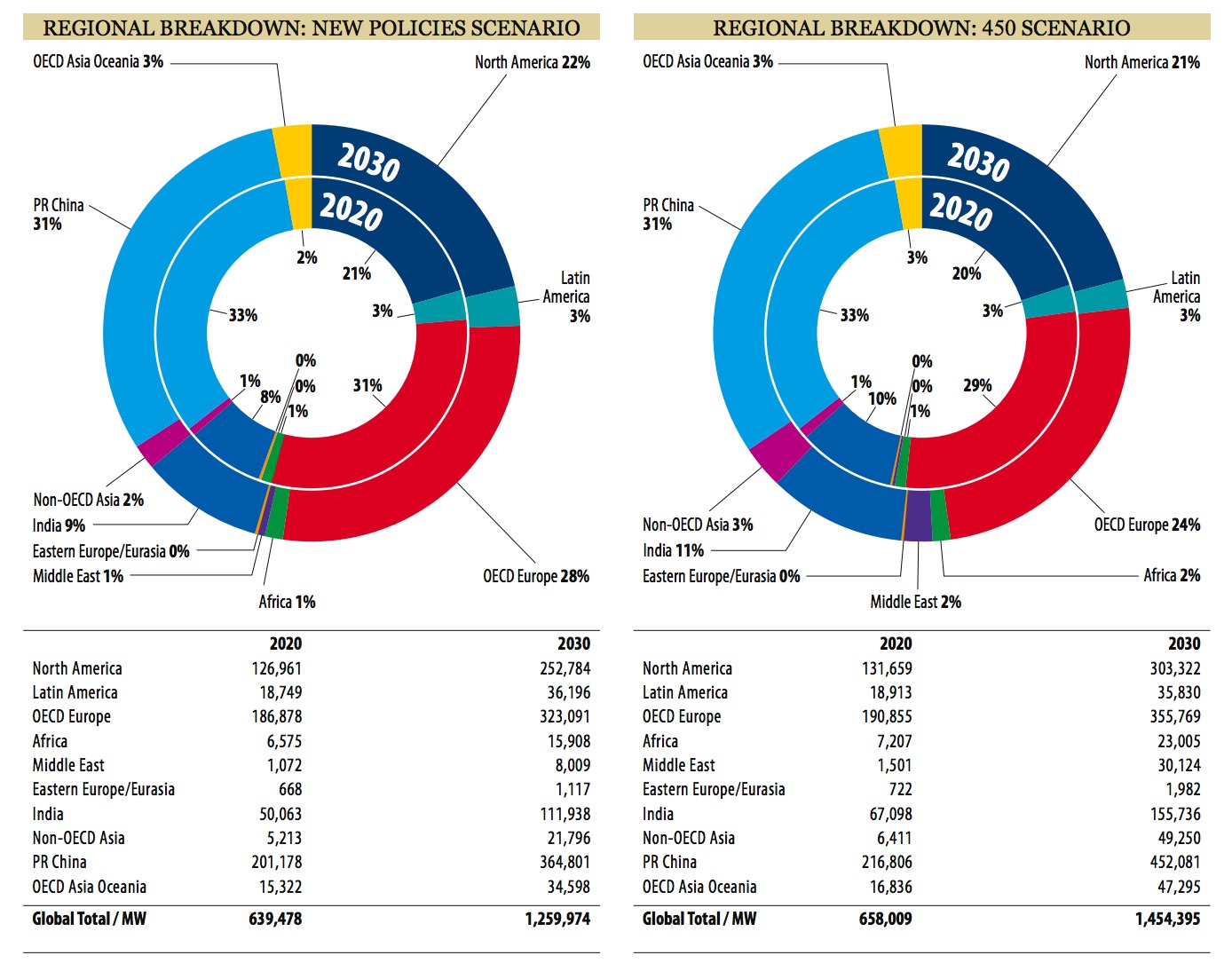 Regional breakdown