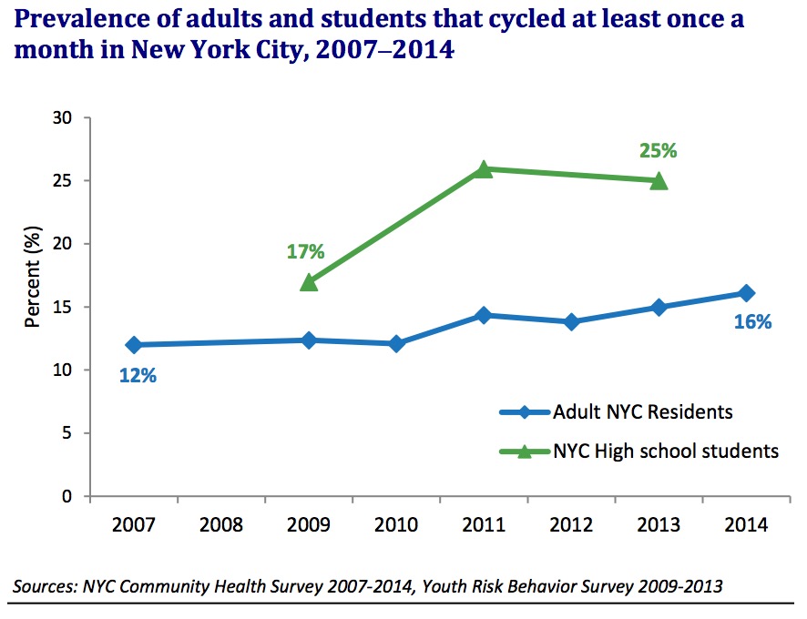 Prevalence of adults and students that cycled at least once a month in New York City, 2007‒2014