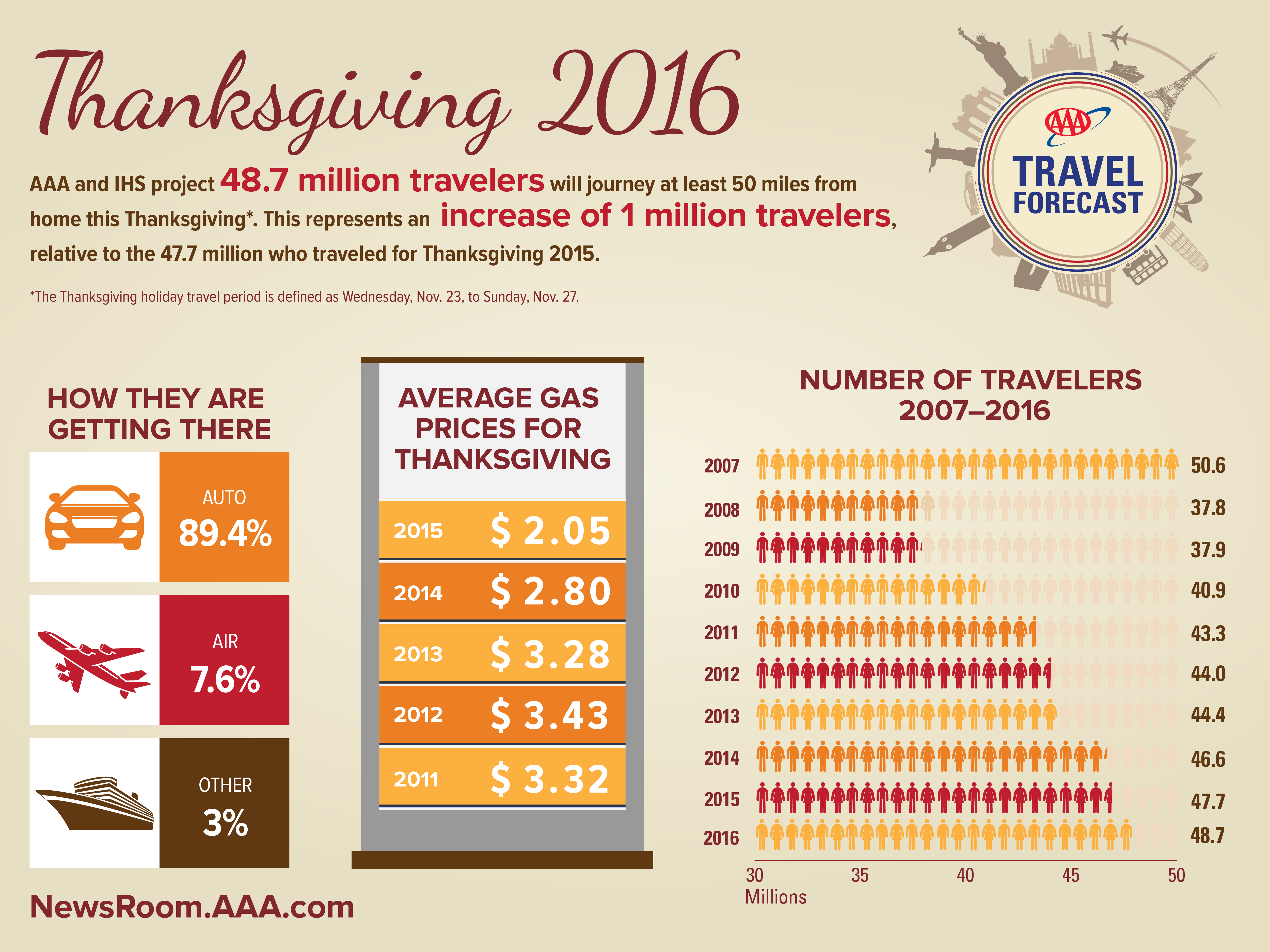 AAA Travel Forecast: Thanksgiving 2016