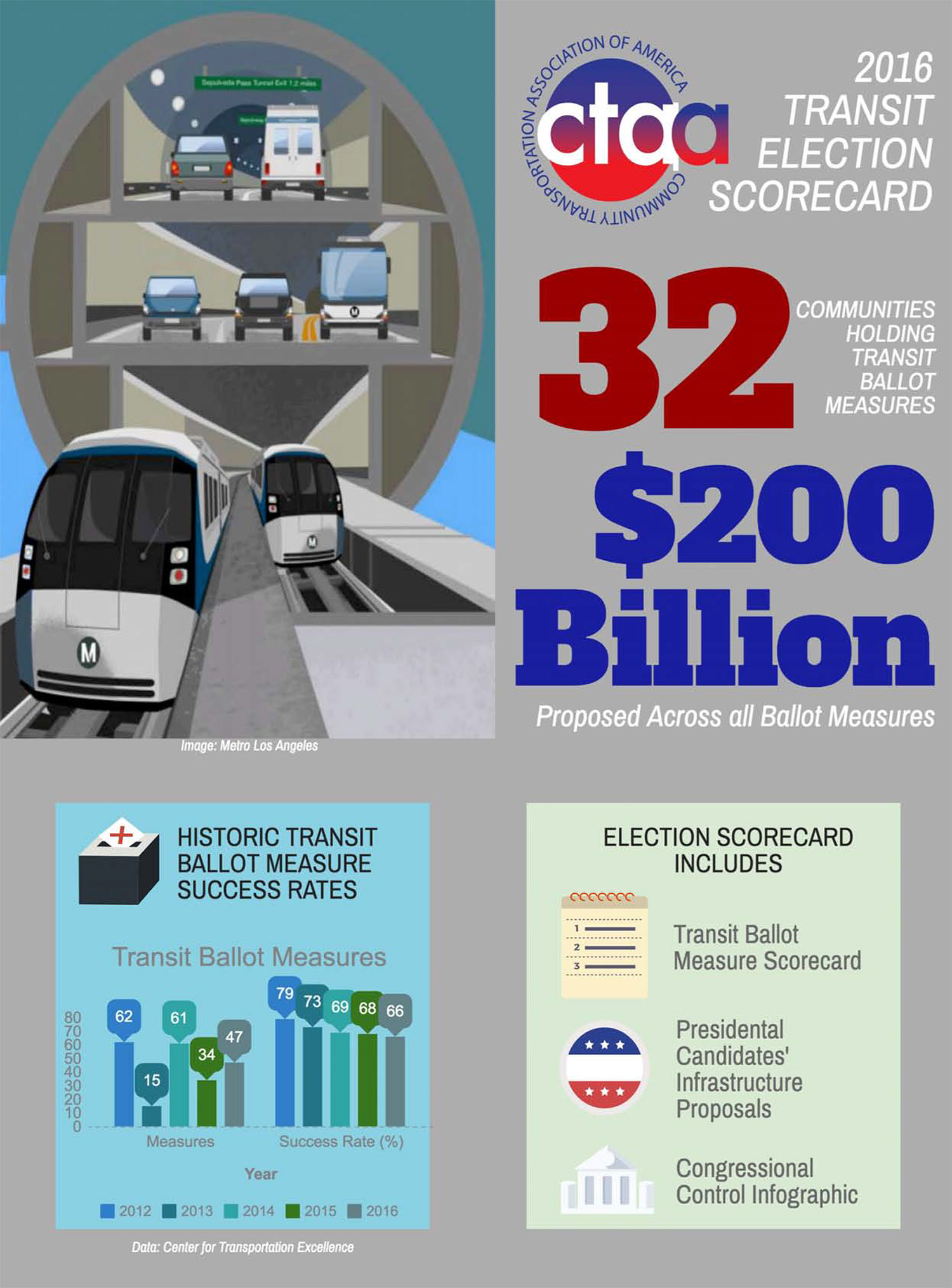 CTAA - 2016 Transit Election Scorecard