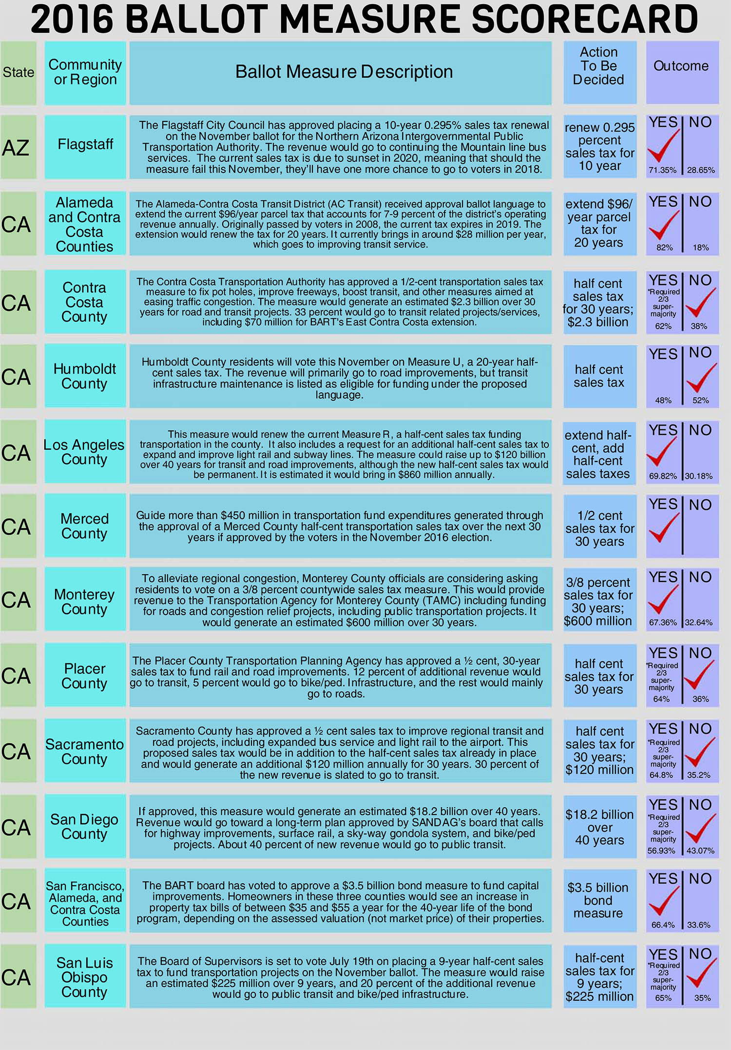 CTAA - 2016 Transit Election Scorecard