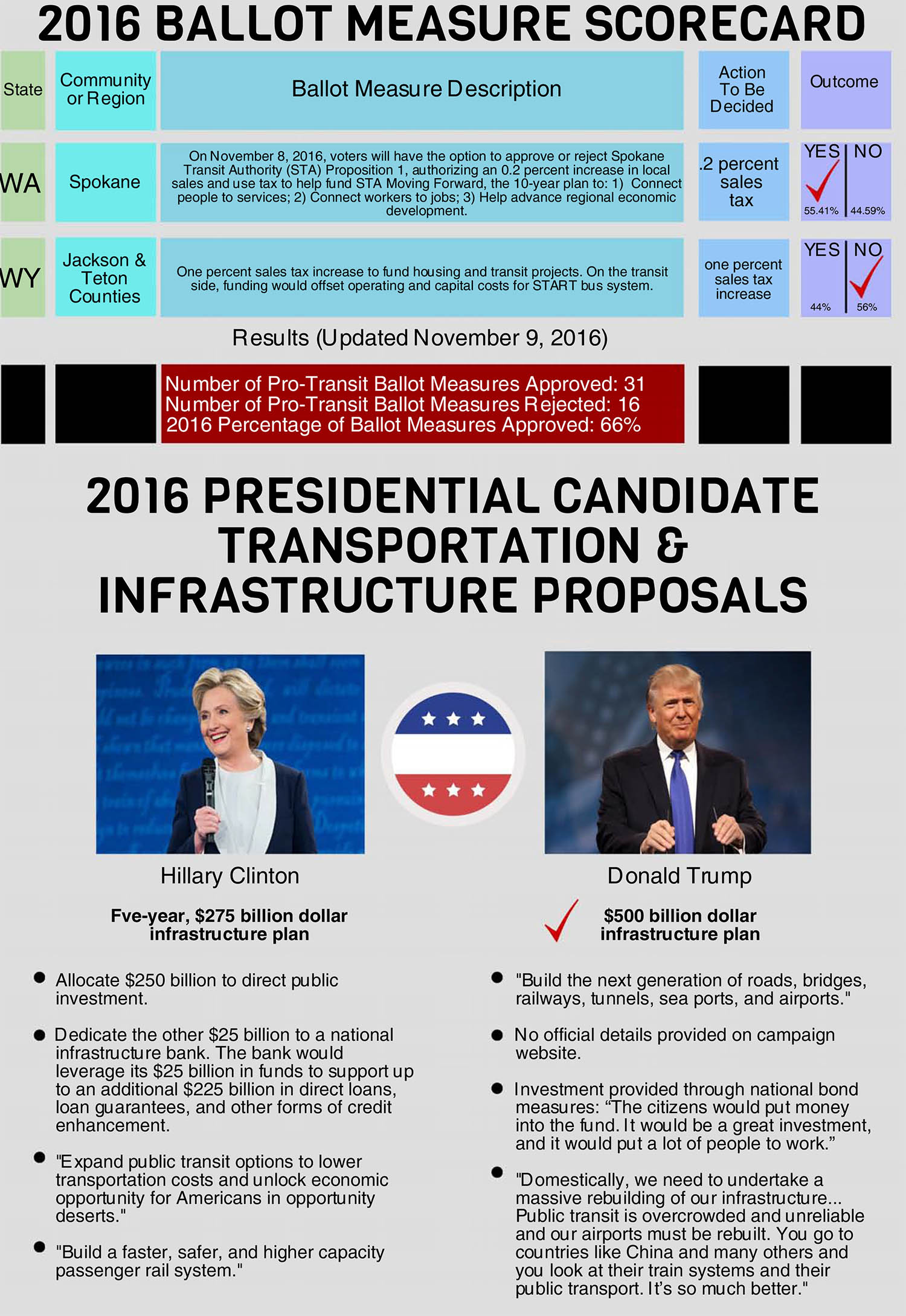 CTAA - 2016 Transit Election Scorecard