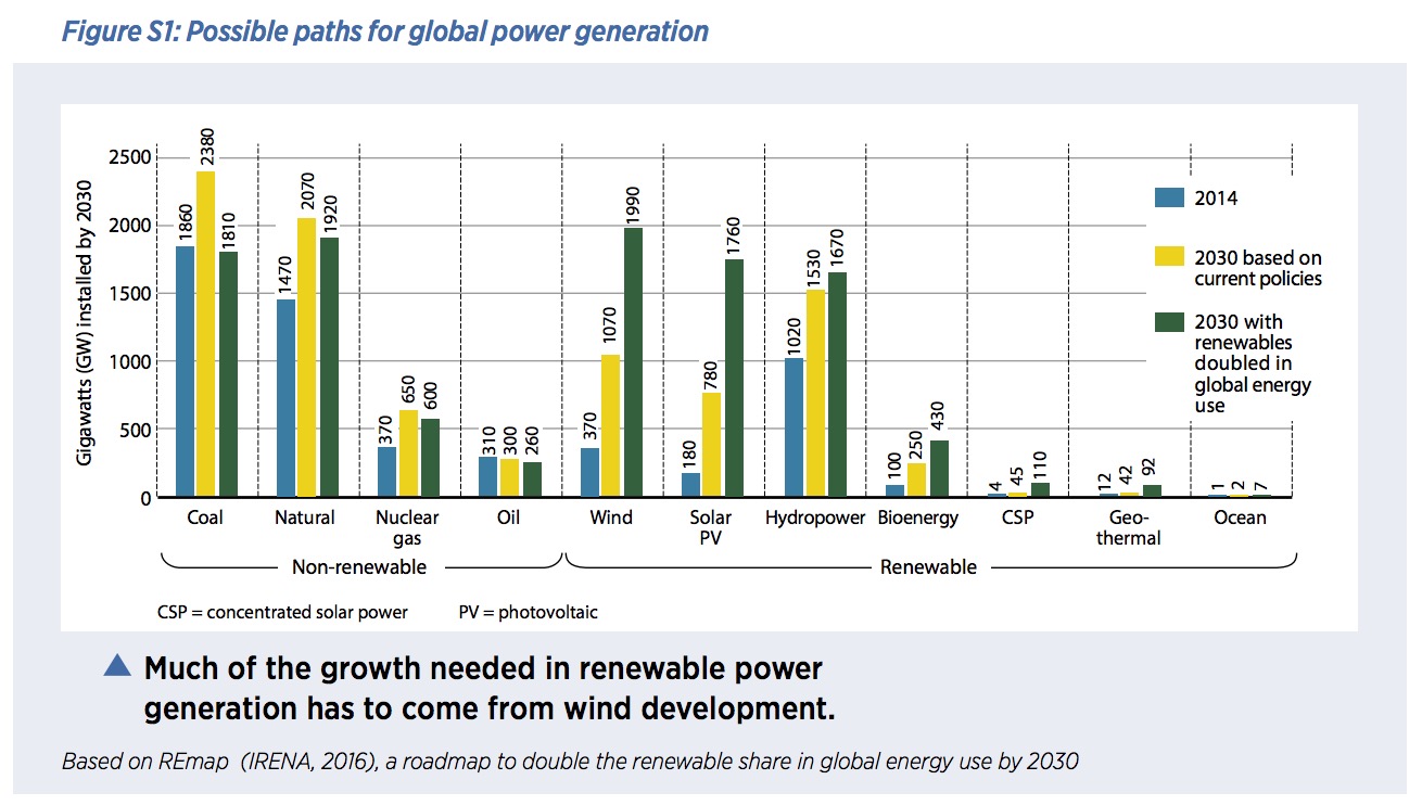 Figure S1: Possible paths for global power generation