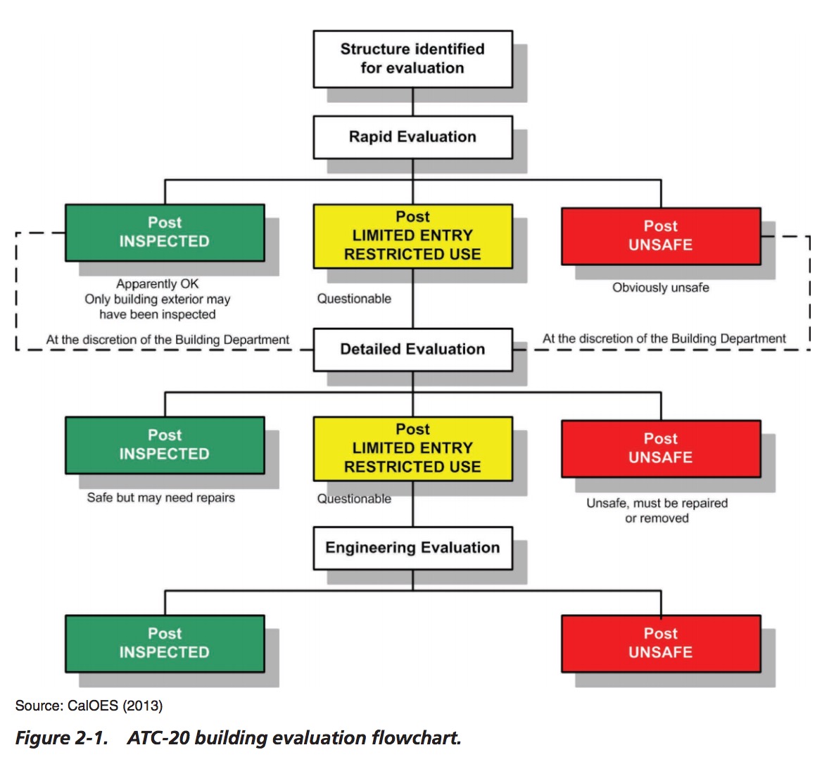 Figure 2-1. ATC-20 building evaluation flowchart.