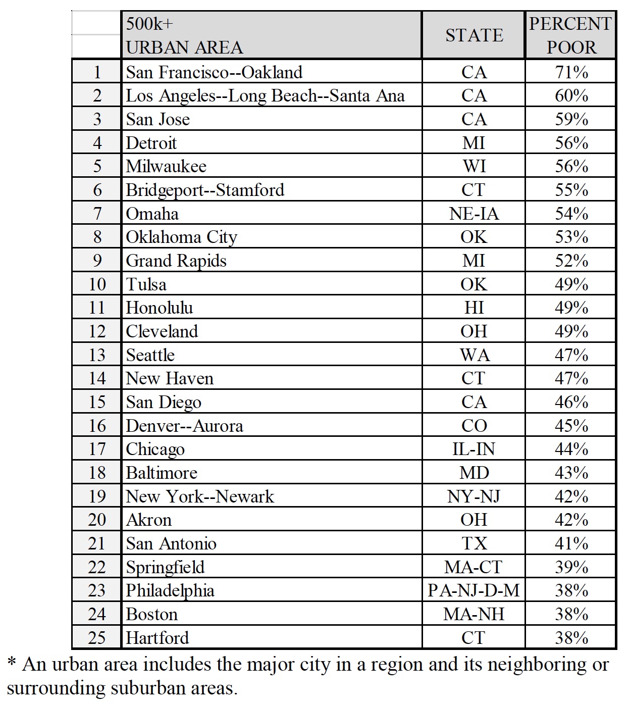 TRIP - Highest share of major roads in poor condition