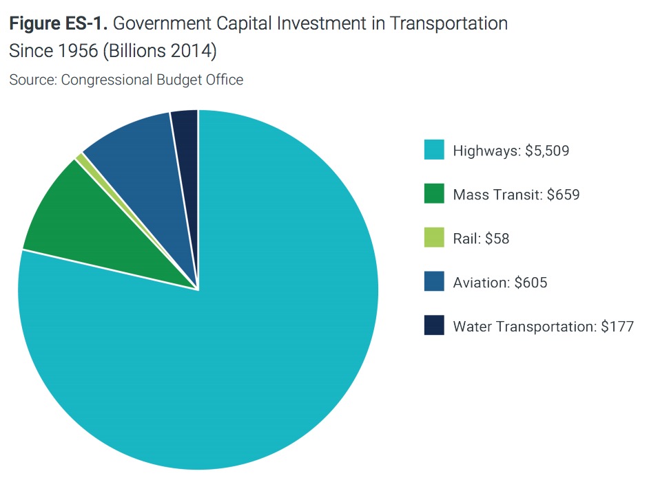 Figure ES-1. Government Capital Investment in Transportation Since 1956 (Billions 2014)