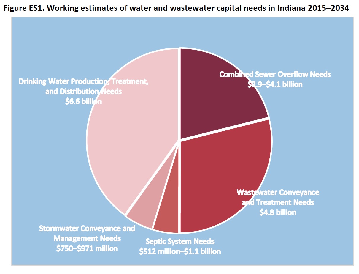 Figure ES1. Working estimates of water and wastewater capital needs in Indiana 2015–2034