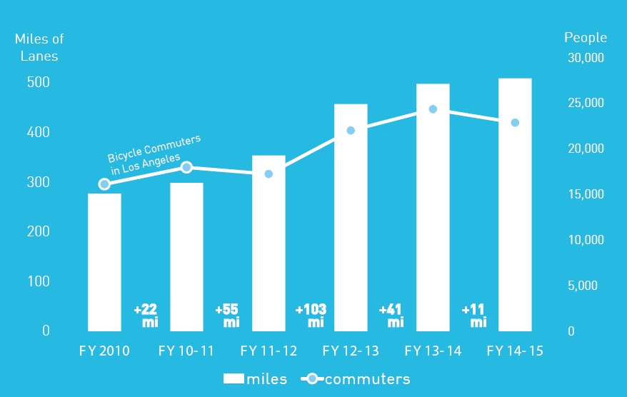 The Los Angeles County Bicycle Coalition - Ridership 2