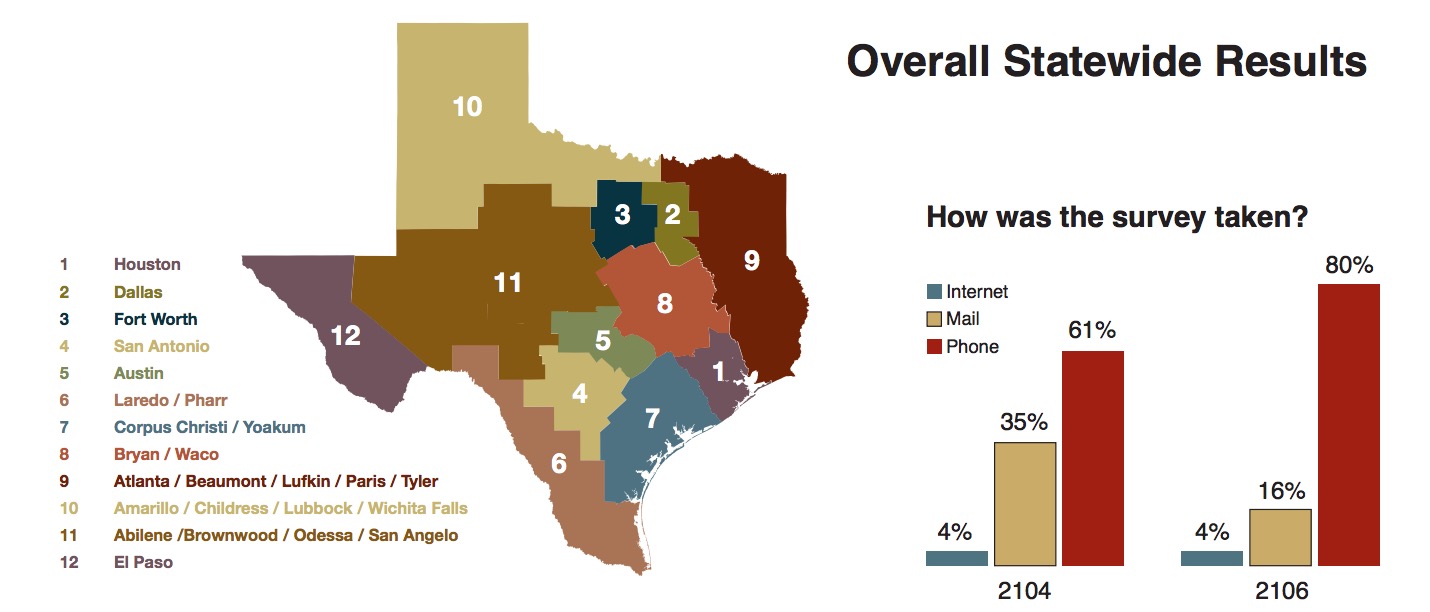 Texas Transportation Poll - Overall State Results