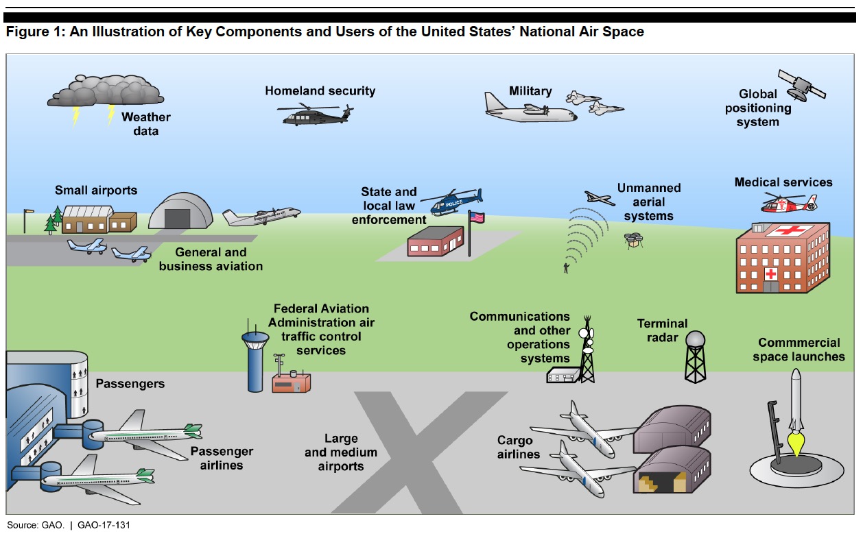 Figure 1: An Illustration of Key Components and Users of the United States’ National Air Space