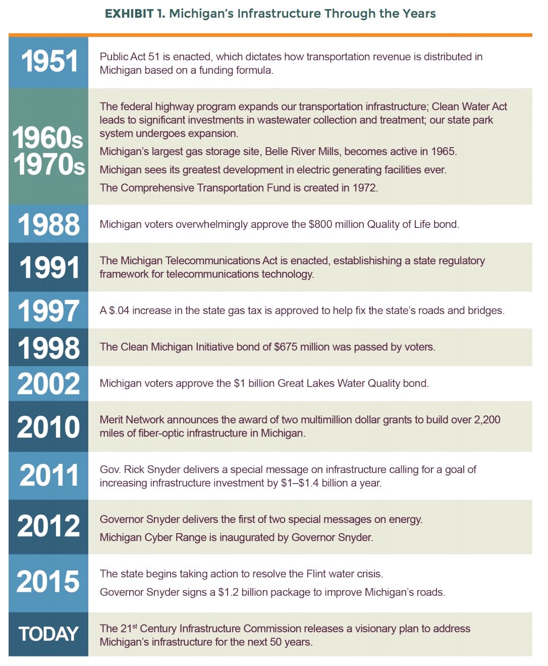 EXHIBIT 1. Michigan’s Infrastructure Through the Years