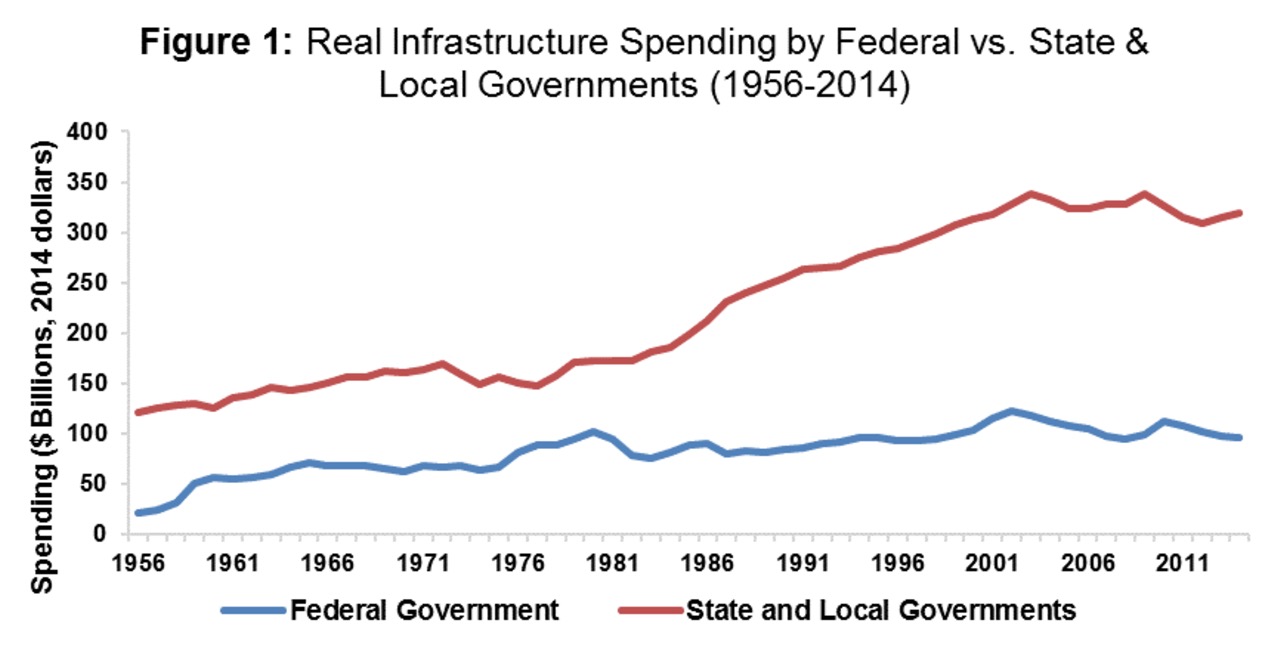 Real Infrastructure Spending: Federal vs. State & Local Governments