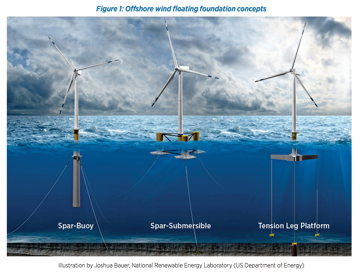 Figure 1: Offshore wind floating foundation concepts