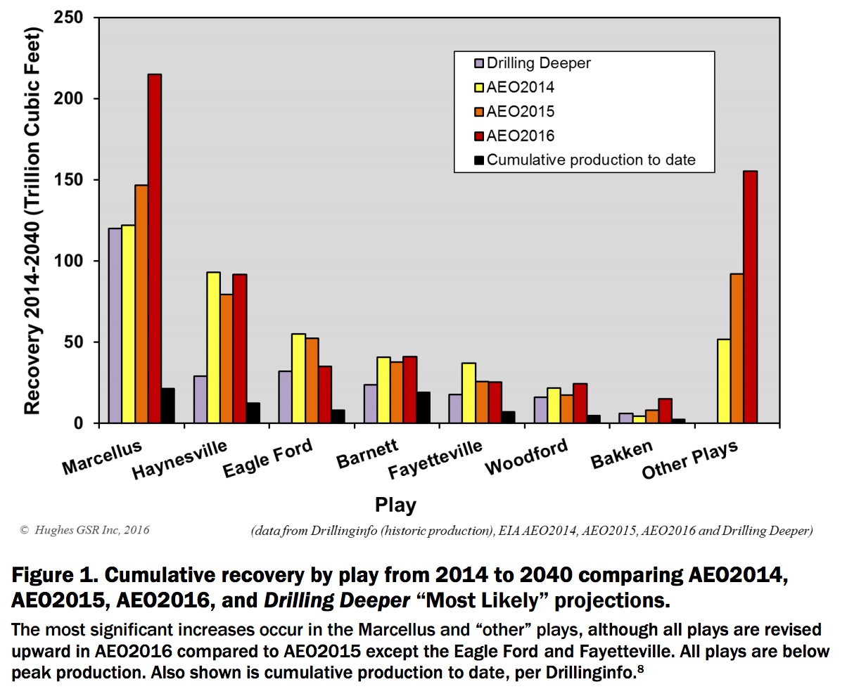 Figure 1. Cumulative recovery by play from 2014 to 2040 comparing AEO2014, AEO2015, AEO2016, and Drilling Deeper “Most Likely” projections.