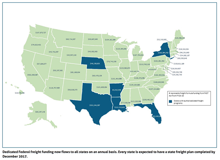 Dedicated Federal freight funding now flows to all states on an annual basis. Every state is expected to have a state freight plan completed by December 2017.