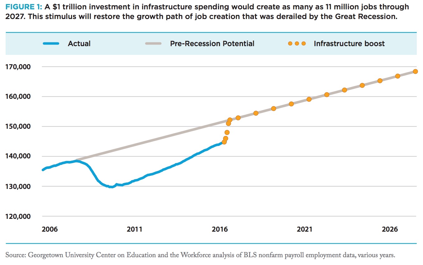 FIGURE 1: A $1 trillion investment in infrastructure spending would create as many as 11 million jobs through 2027. This stimulus will restore the growth path of job creation that was derailed by the Great Recession. 