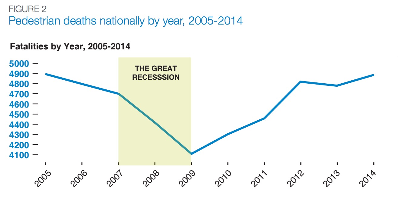 FIGURE 2: Pedestrian deaths nationally by year, 2005-2014