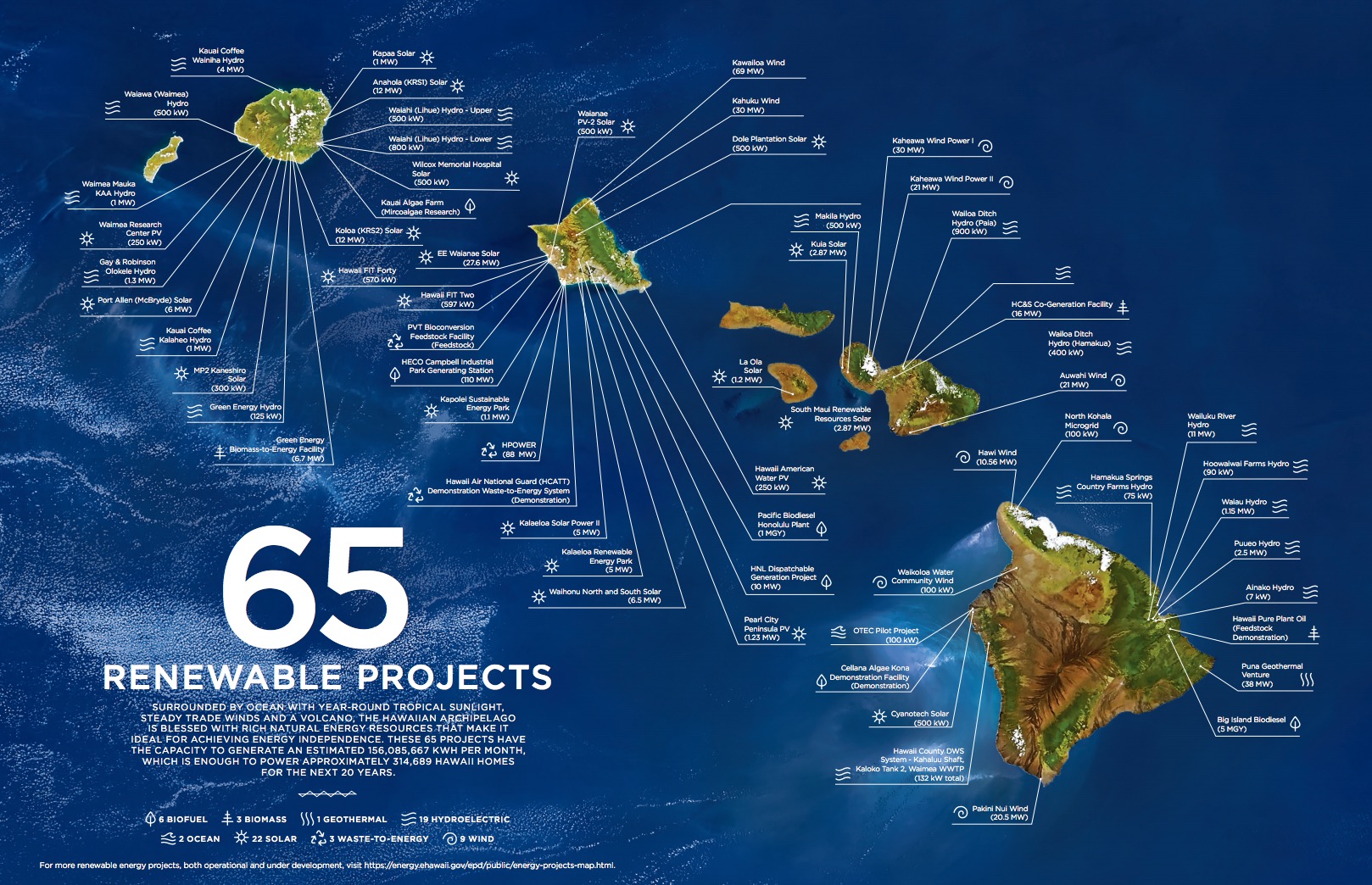 65 renewable energy projects in Hawaii