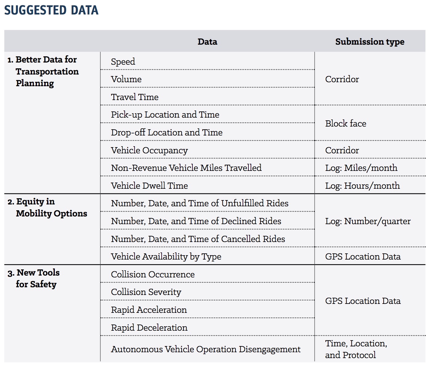 Suggested Data: Transportation Planning,  Equity in Mobility Options, New Tools for Safety 