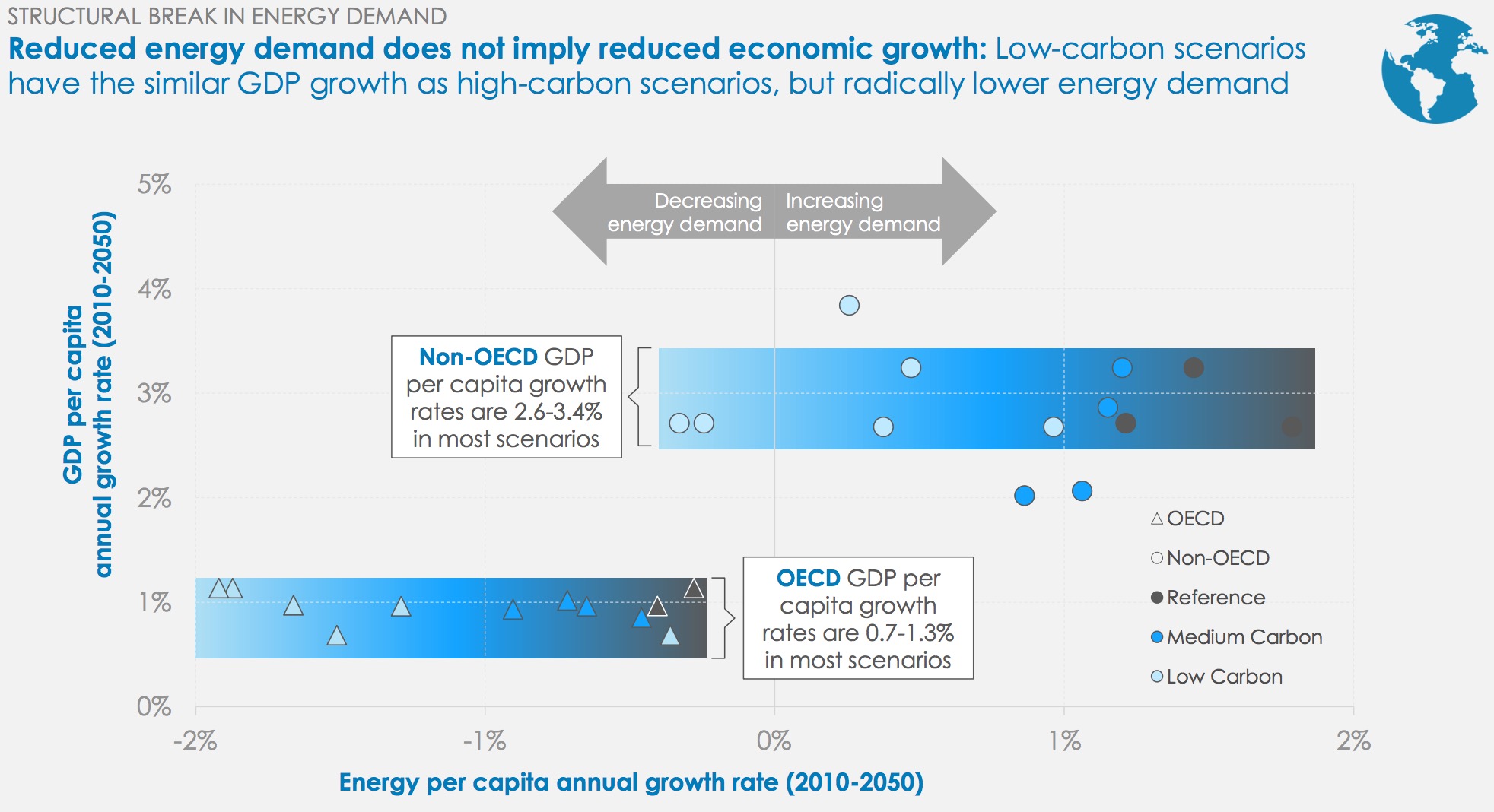 Structural Break in Energy Demand