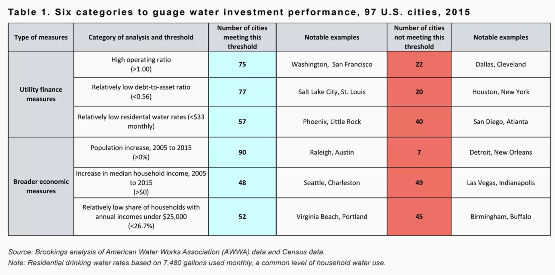 Table 1: Six Categories to Gauge Water Investment Performance, 97 Cities