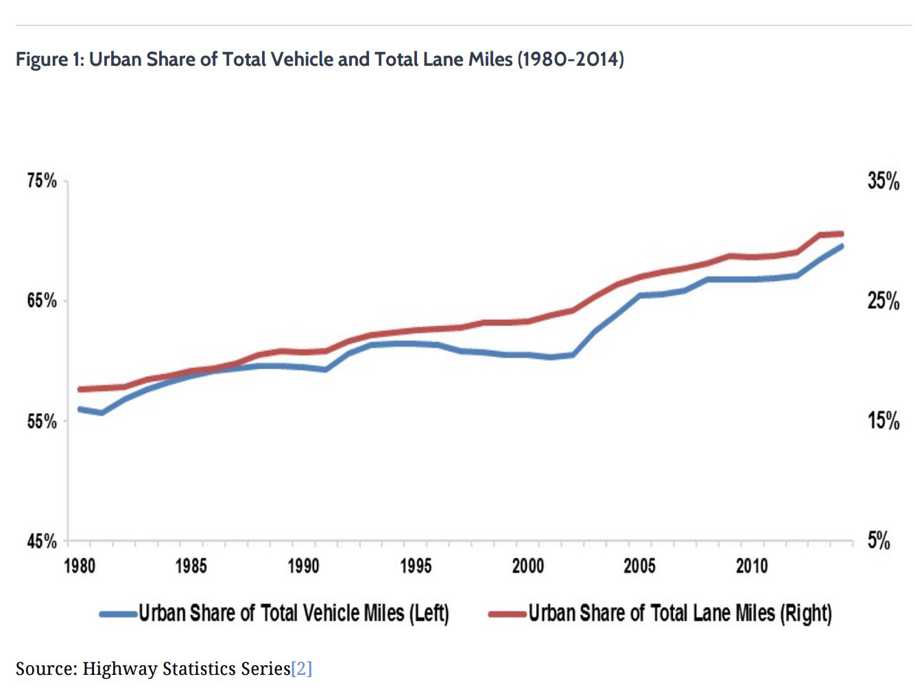 Figure 1: Urban Share of Total Vehicle and Total Lane Miles (1980-2014)
