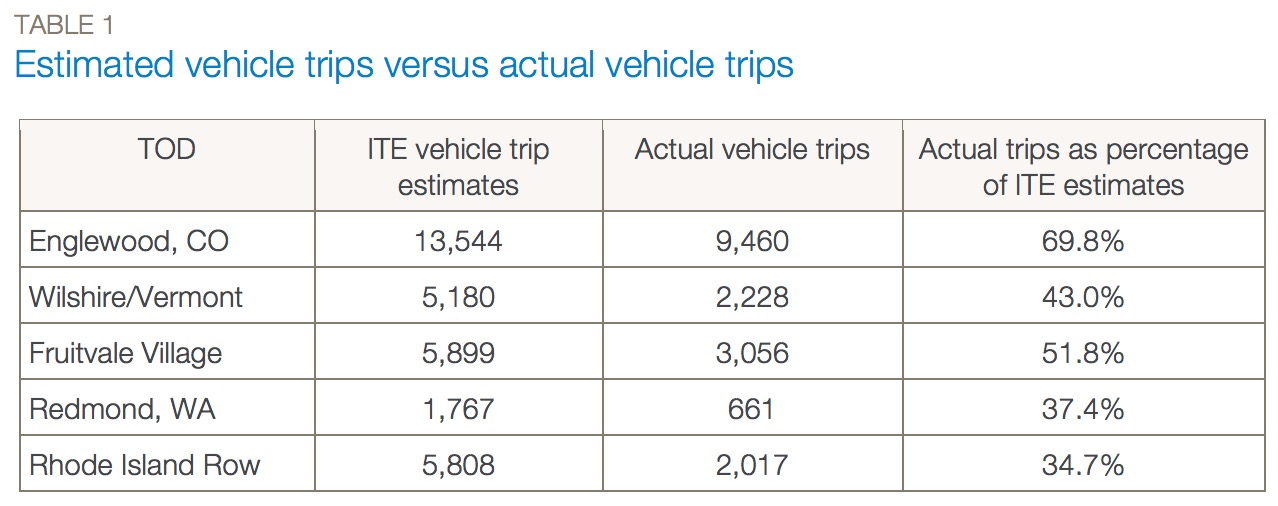 Estimated vehicle trips versus actual vehicle trips