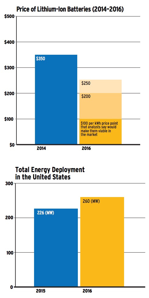 Price of Lithium-Ion Batteries (2014–2016)