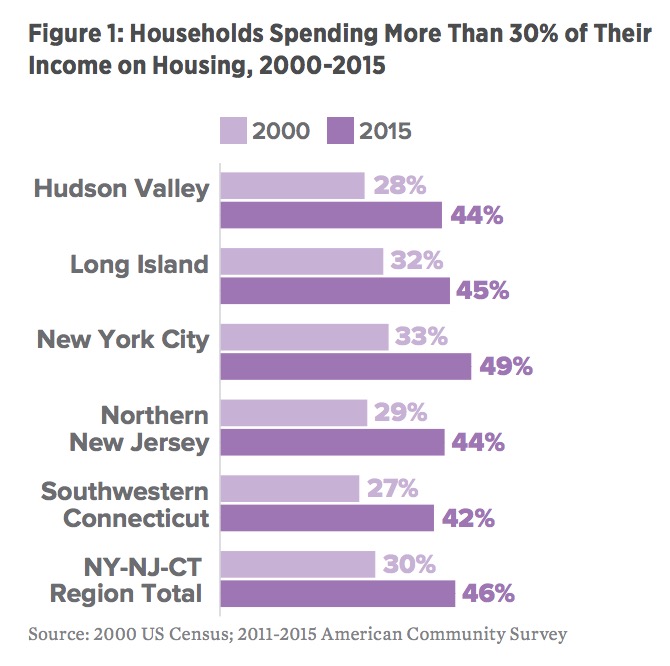 Figure 1: Households Spending More Than 30% of Their Income on Housing, 2000-2015