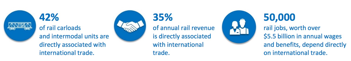 Freight Rail and International Trade