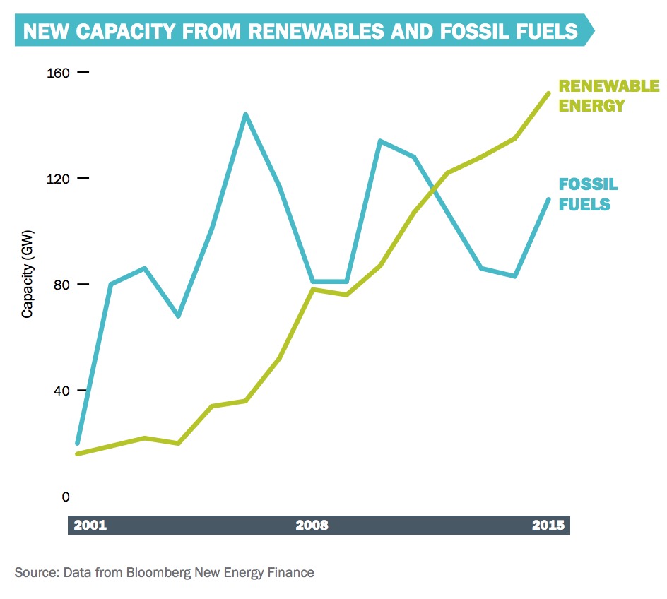 NEW CAPACITY FROM RENEWABLES AND FOSSIL FUELS